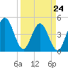Sawpit Creek tide chart for Tuesday, March 24, 2026