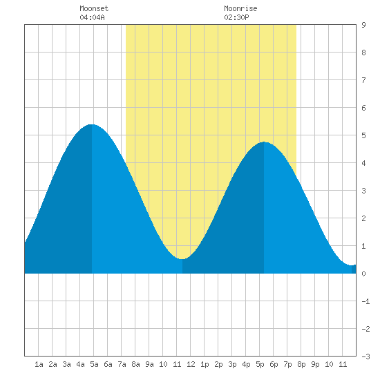Sawpit Creek tide chart for Friday, March 27, 2026