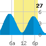 Sawpit Creek tide chart for Friday, March 27, 2026