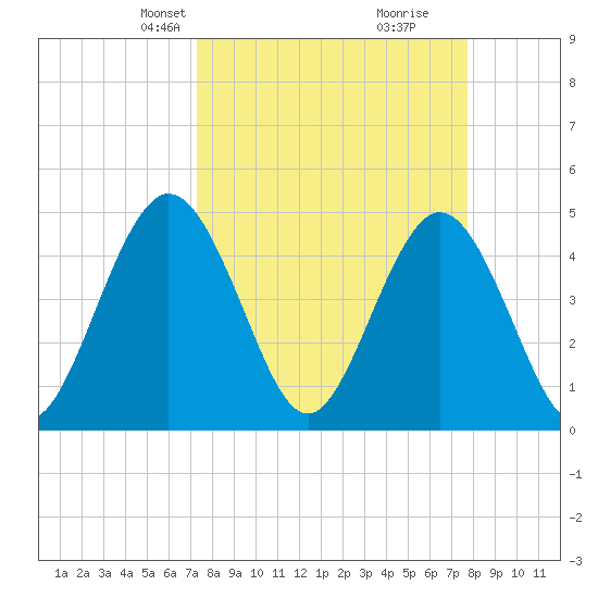Sawpit Creek tide chart for Saturday, March 28, 2026