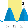 Sawpit Creek tide chart for Monday, March 2, 2026