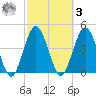 Sawpit Creek tide chart for Tuesday, March 3, 2026