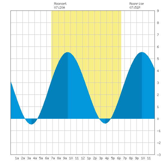 Sawpit Creek tide chart for Wednesday, March 4, 2026