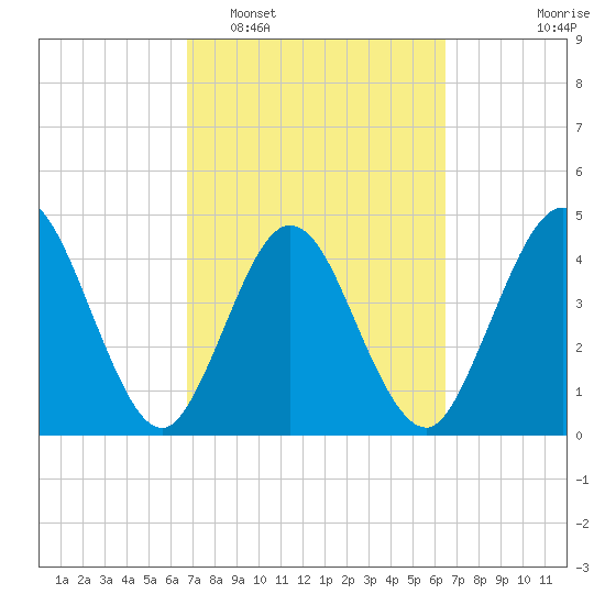 Sawpit Creek tide chart for Saturday, March 7, 2026