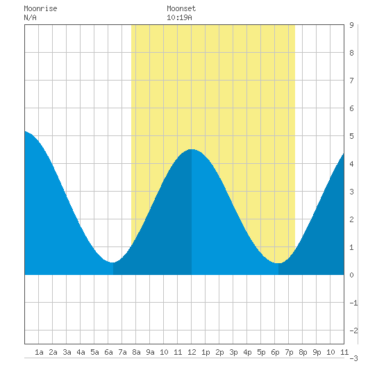 Sawpit Creek tide chart for Sunday, March 8, 2026
