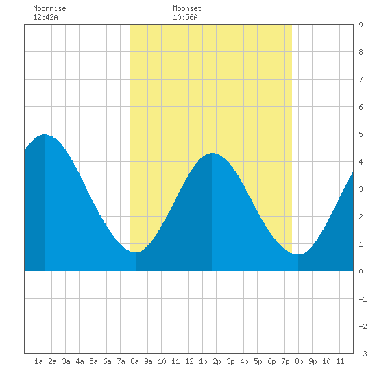 Sawpit Creek tide chart for Monday, March 9, 2026