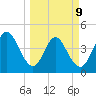 Sawpit Creek tide chart for Monday, March 9, 2026