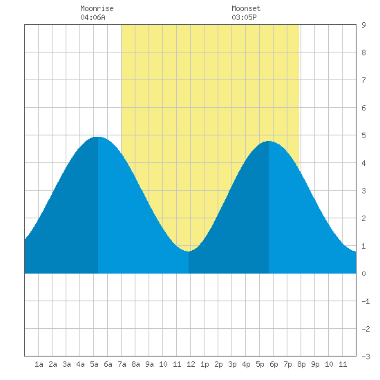 Sawpit Creek tide chart for Sunday, April 12, 2026