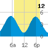 Sawpit Creek tide chart for Sunday, April 12, 2026