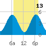 Sawpit Creek tide chart for Monday, April 13, 2026