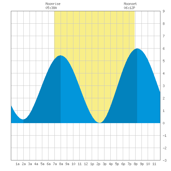 Sawpit Creek tide chart for Wednesday, April 15, 2026