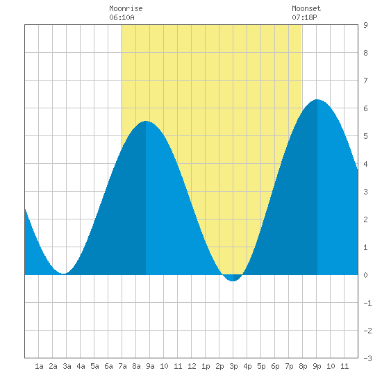 Sawpit Creek tide chart for Thursday, April 16, 2026