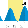 Sawpit Creek tide chart for Thursday, April 16, 2026