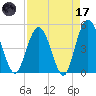 Sawpit Creek tide chart for Friday, April 17, 2026