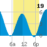 Sawpit Creek tide chart for Sunday, April 19, 2026