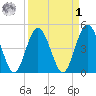Sawpit Creek tide chart for Wednesday, April 1, 2026