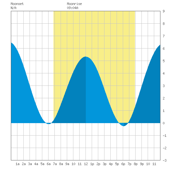 Sawpit Creek tide chart for Monday, April 20, 2026