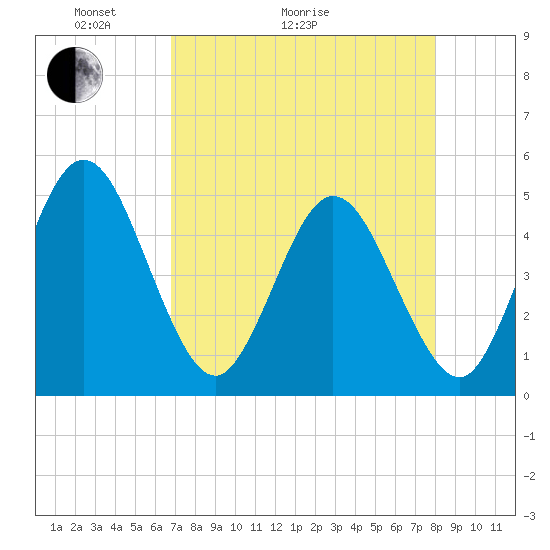 Sawpit Creek tide chart for Thursday, April 23, 2026