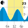 Sawpit Creek tide chart for Thursday, April 23, 2026