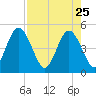 Sawpit Creek tide chart for Saturday, April 25, 2026