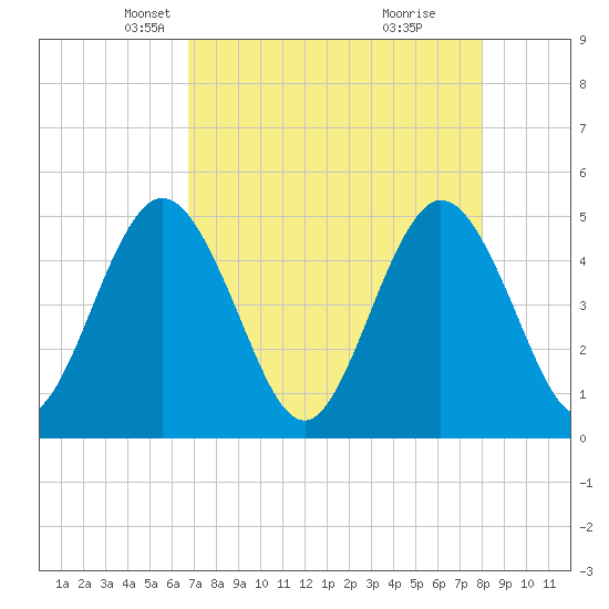 Sawpit Creek tide chart for Sunday, April 26, 2026