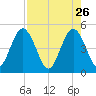 Sawpit Creek tide chart for Sunday, April 26, 2026