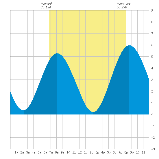 Sawpit Creek tide chart for Wednesday, April 29, 2026