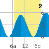 Sawpit Creek tide chart for Thursday, April 2, 2026