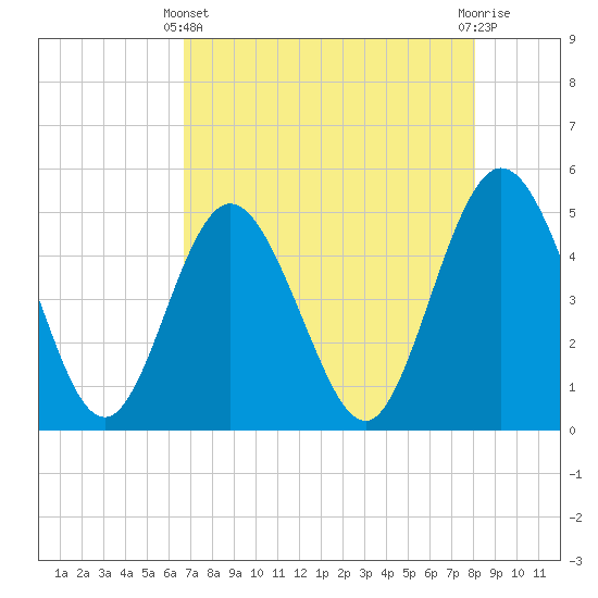 Sawpit Creek tide chart for Thursday, April 30, 2026