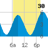 Sawpit Creek tide chart for Thursday, April 30, 2026