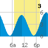 Sawpit Creek tide chart for Friday, April 3, 2026