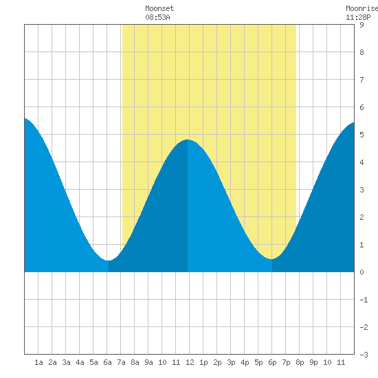 Sawpit Creek tide chart for Sunday, April 5, 2026