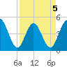 Sawpit Creek tide chart for Sunday, April 5, 2026