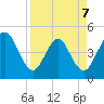 Sawpit Creek tide chart for Tuesday, April 7, 2026