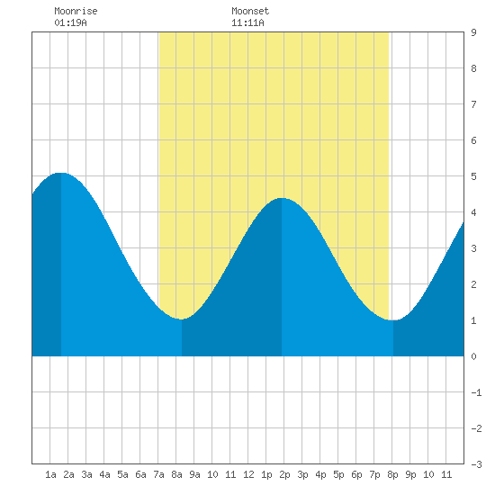 Sawpit Creek tide chart for Wednesday, April 8, 2026