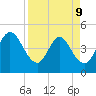 Sawpit Creek tide chart for Thursday, April 9, 2026