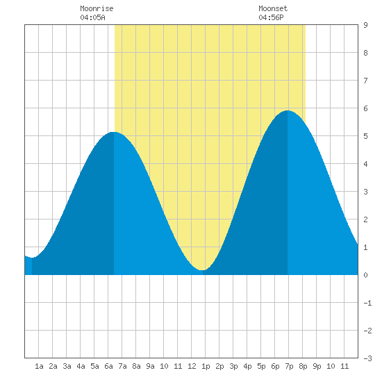 Sawpit Creek tide chart for Wednesday, May 13, 2026