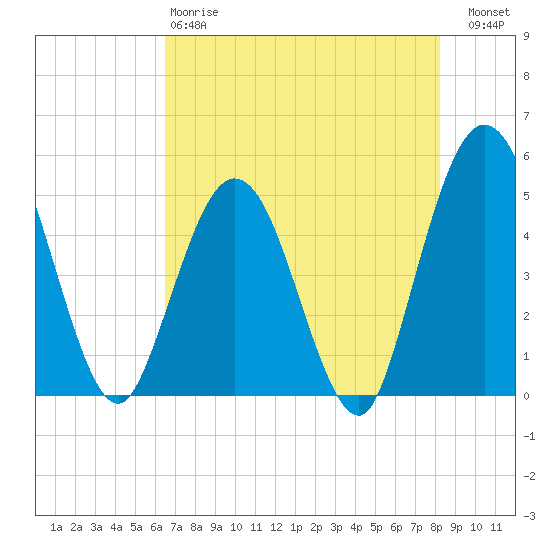 Sawpit Creek tide chart for Sunday, May 17, 2026