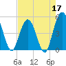 Sawpit Creek tide chart for Sunday, May 17, 2026