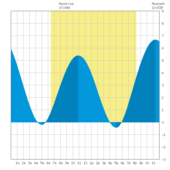Sawpit Creek tide chart for Monday, May 18, 2026