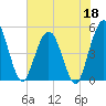 Sawpit Creek tide chart for Monday, May 18, 2026
