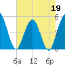 Sawpit Creek tide chart for Tuesday, May 19, 2026