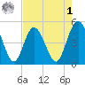 Sawpit Creek tide chart for Friday, May 1, 2026