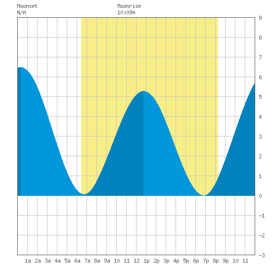 Sawpit Creek tide chart for Wednesday, May 20, 2026