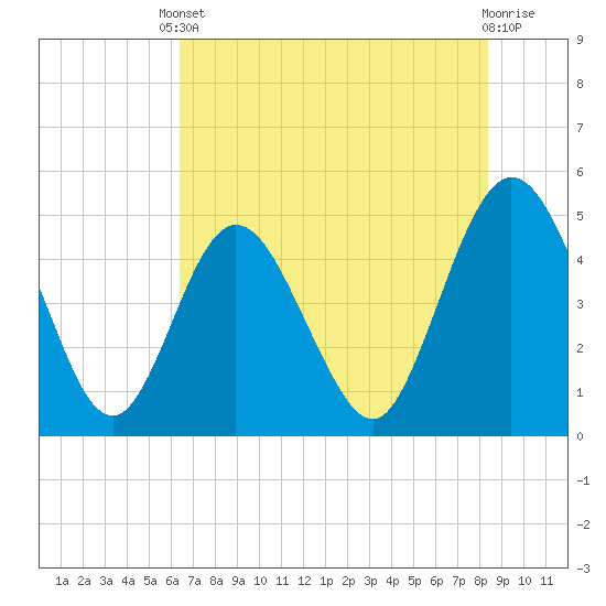 Sawpit Creek tide chart for Saturday, May 30, 2026