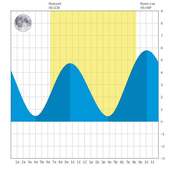 Sawpit Creek tide chart for Sunday, May 31, 2026