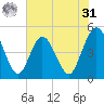 Sawpit Creek tide chart for Sunday, May 31, 2026