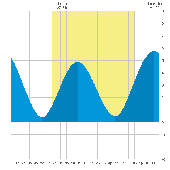 Sawpit Creek tide chart for Sunday, May 3, 2026