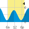 Sawpit Creek tide chart for Monday, May 4, 2026