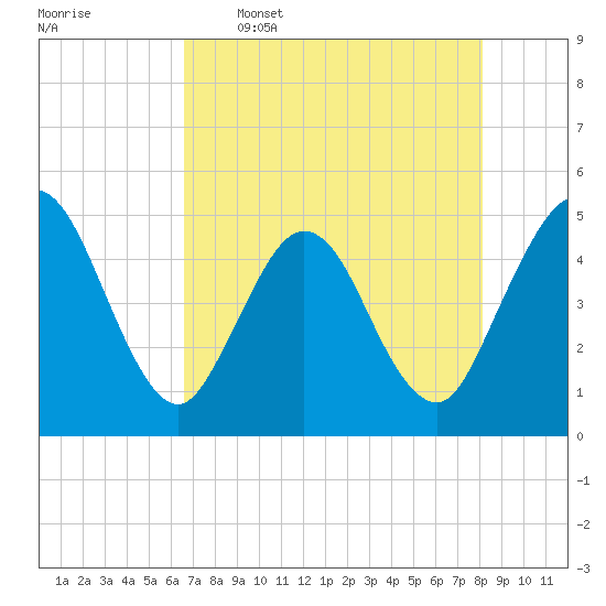 Sawpit Creek tide chart for Tuesday, May 5, 2026
